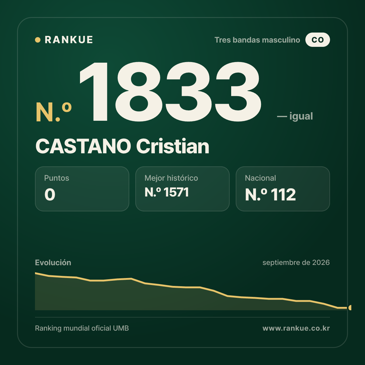CASTANO Cristian — Ranking Mundial de Billar N.º 1833