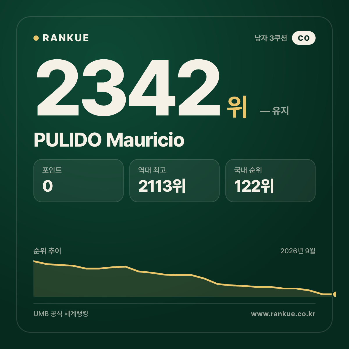PULIDO Mauricio — 당구 세계랭킹 2342위