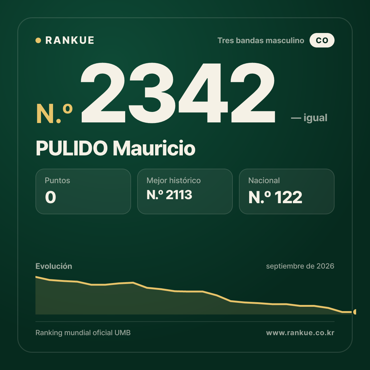 PULIDO Mauricio — Ranking Mundial de Billar N.º 2342