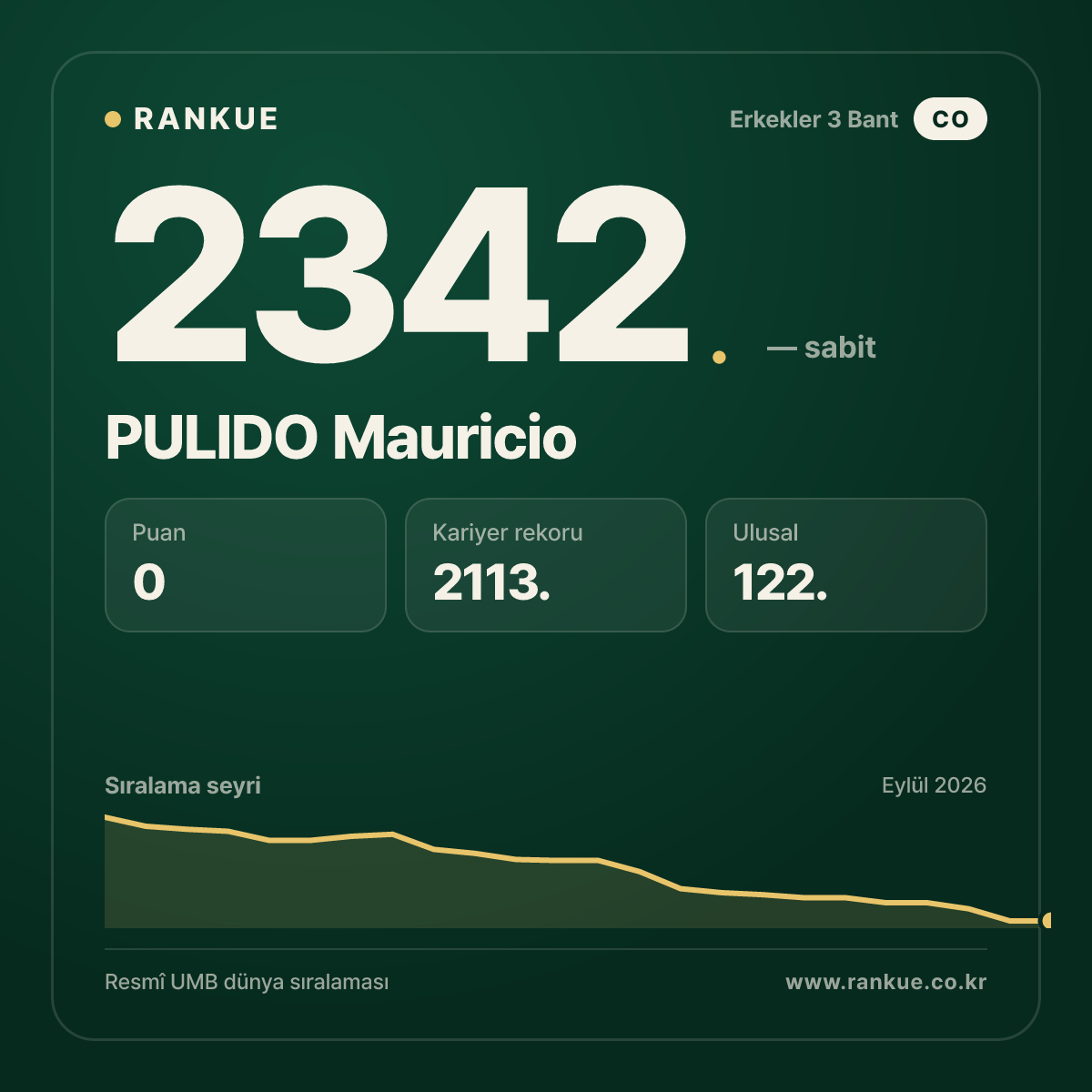 PULIDO Mauricio — Bilardo Dünya Sıralaması 2342.