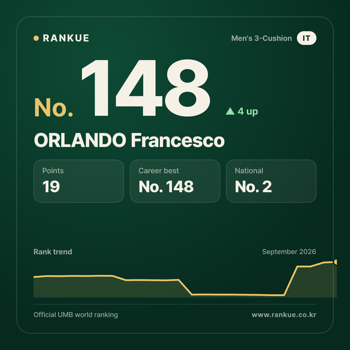 ORLANDO Francesco — No.148