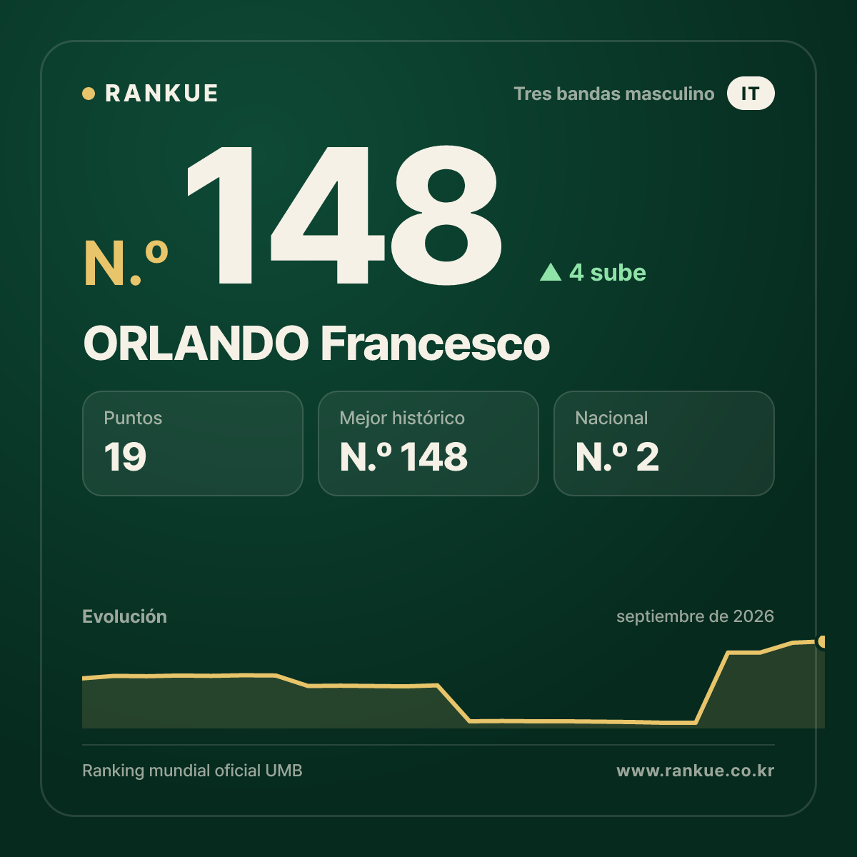 ORLANDO Francesco — N.º 148