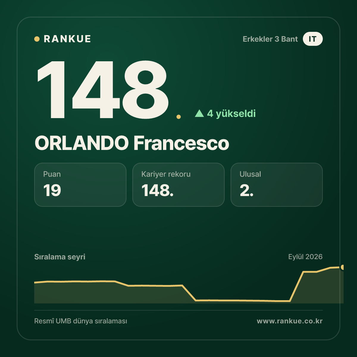 ORLANDO Francesco — 148.