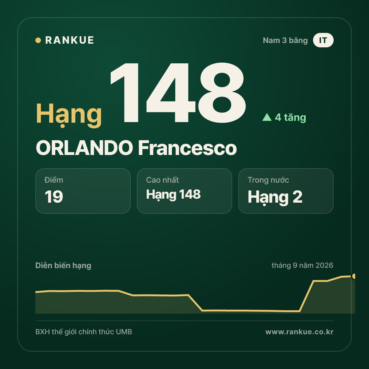 ORLANDO Francesco — hạng 148