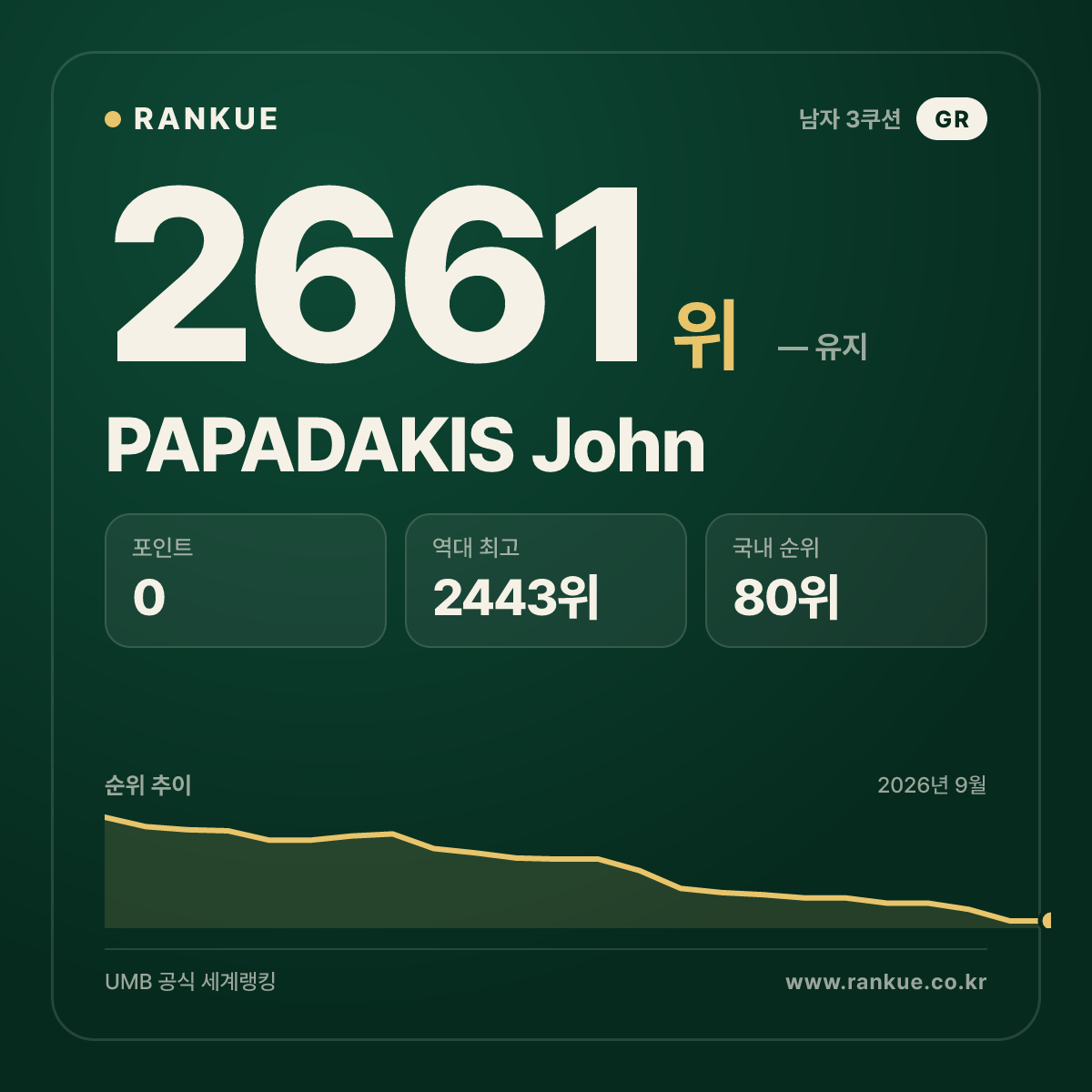 PAPADAKIS John — 당구 세계랭킹 2661위