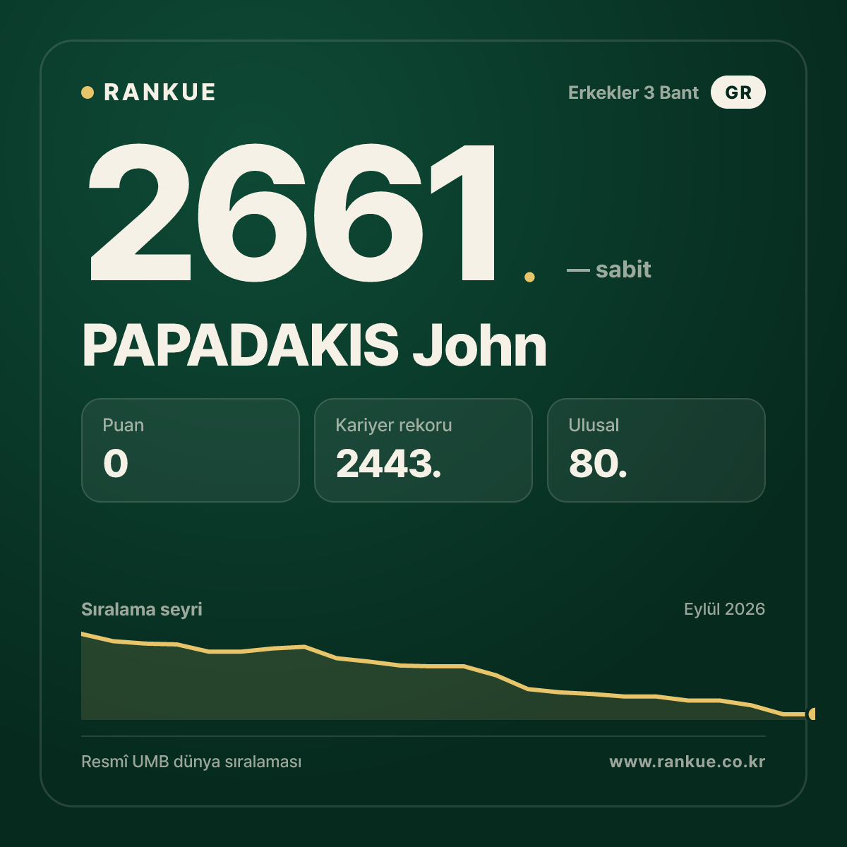 PAPADAKIS John — Bilardo Dünya Sıralaması 2661.