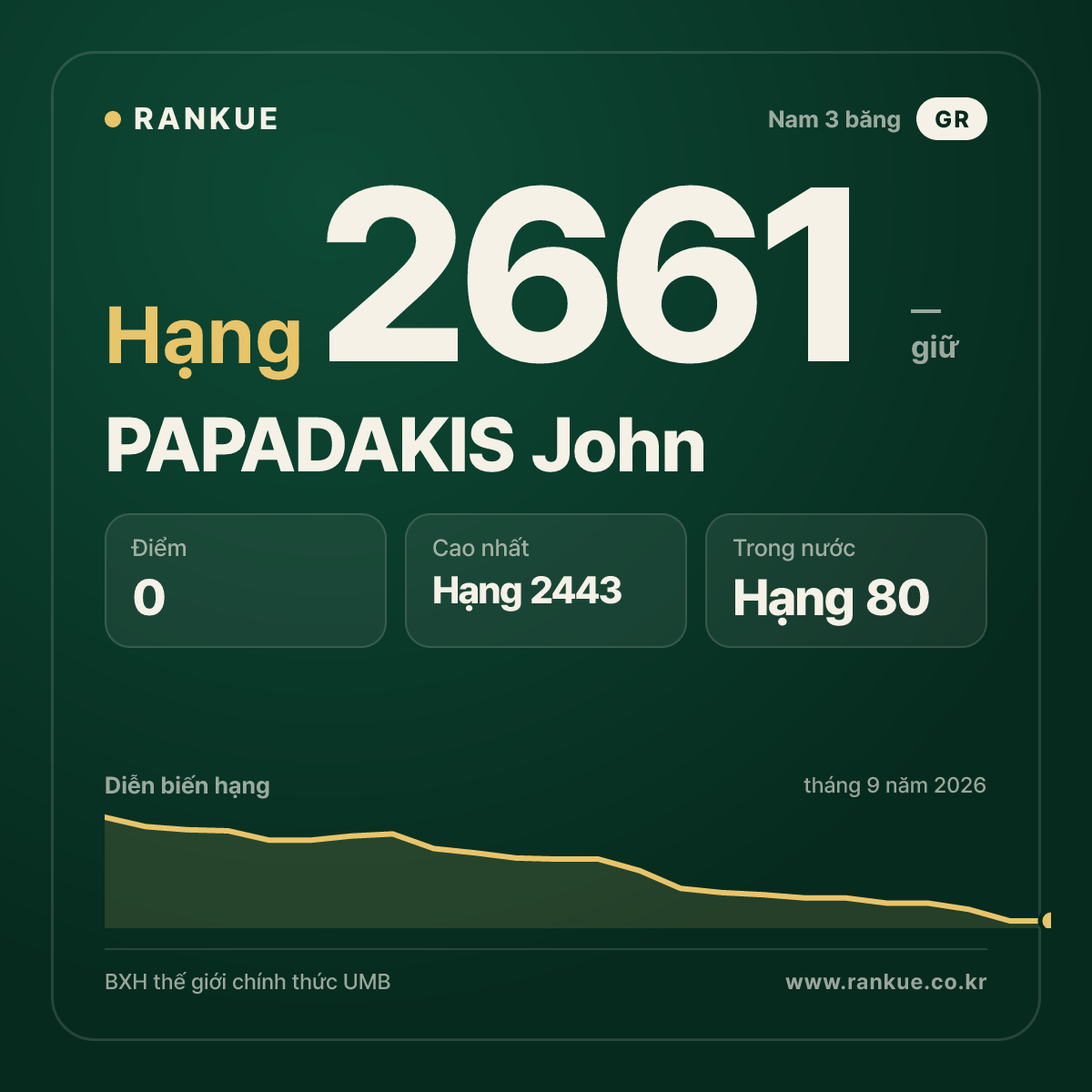 PAPADAKIS John — BXH Bida Thế giới hạng 2661