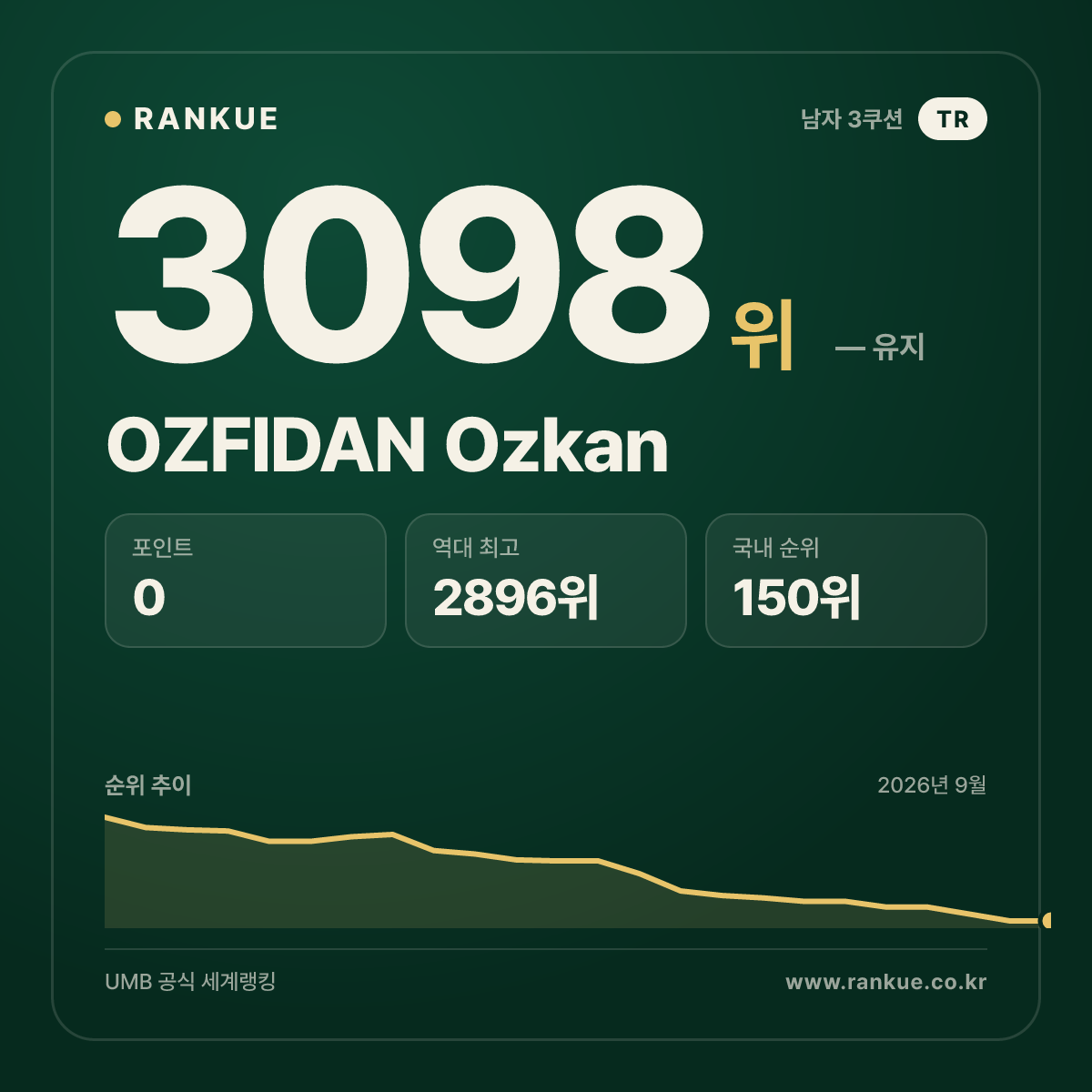 OZFIDAN Ozkan — 당구 세계랭킹 3098위