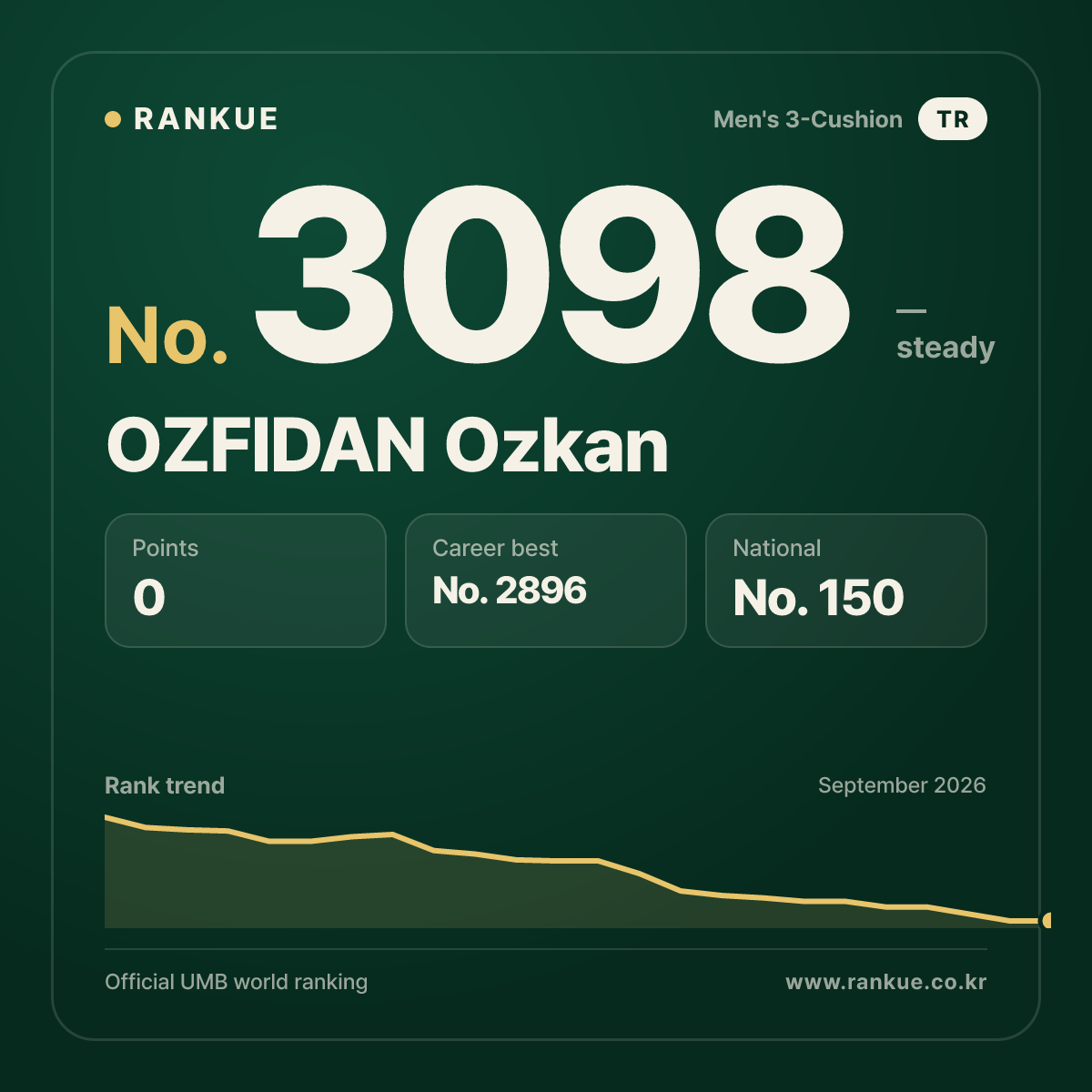 OZFIDAN Ozkan — Billiards World Ranking No.3098