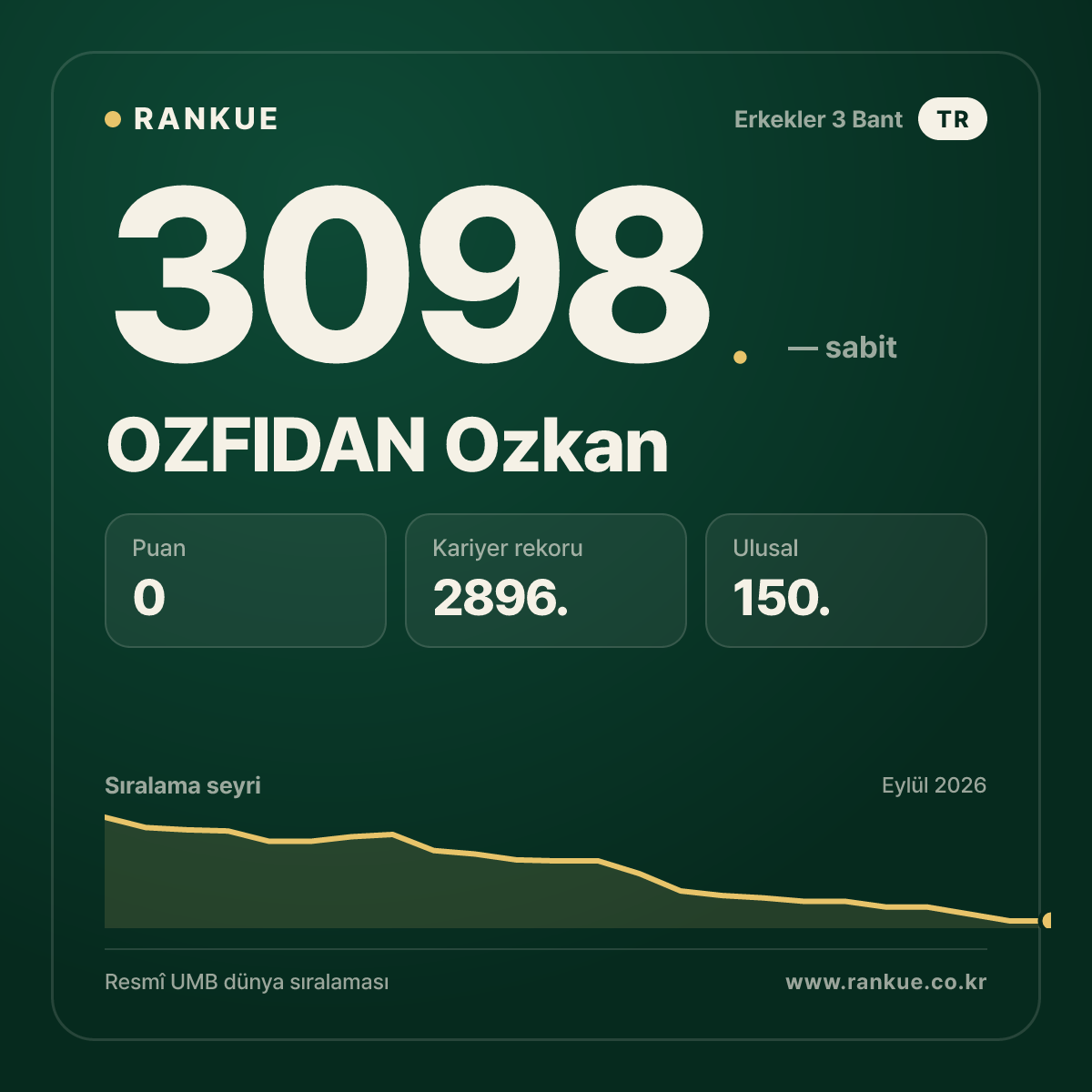 OZFIDAN Ozkan — Bilardo Dünya Sıralaması 3098.