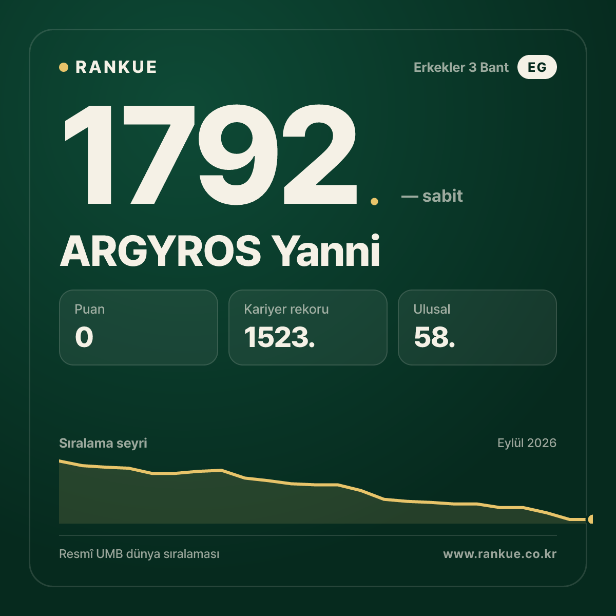 ARGYROS Yanni — Bilardo Dünya Sıralaması 1792.