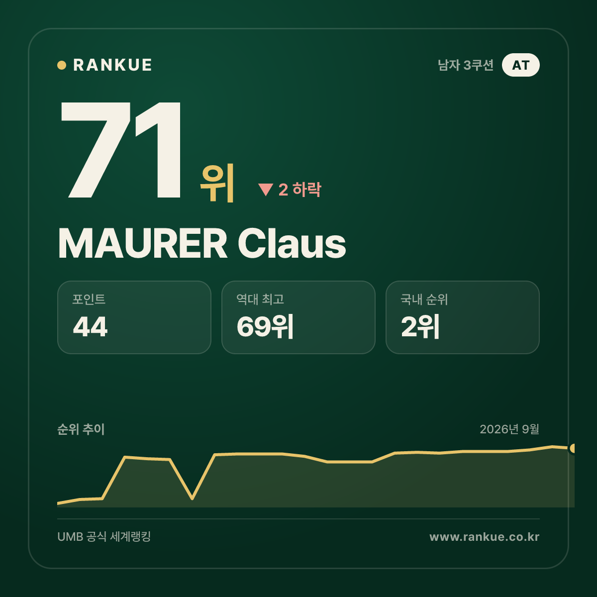 MAURER Claus — 71위