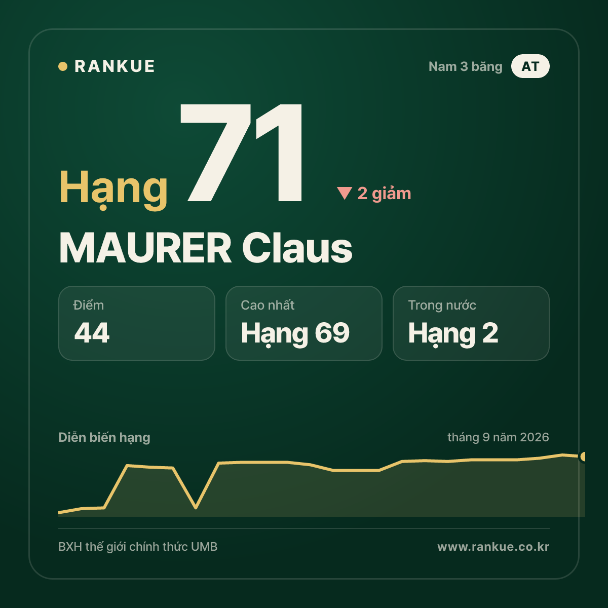 MAURER Claus — hạng 71