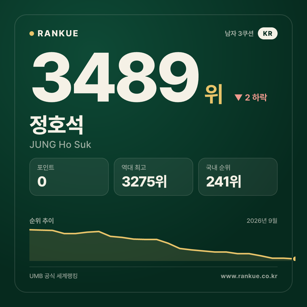 정호석 — 3489위