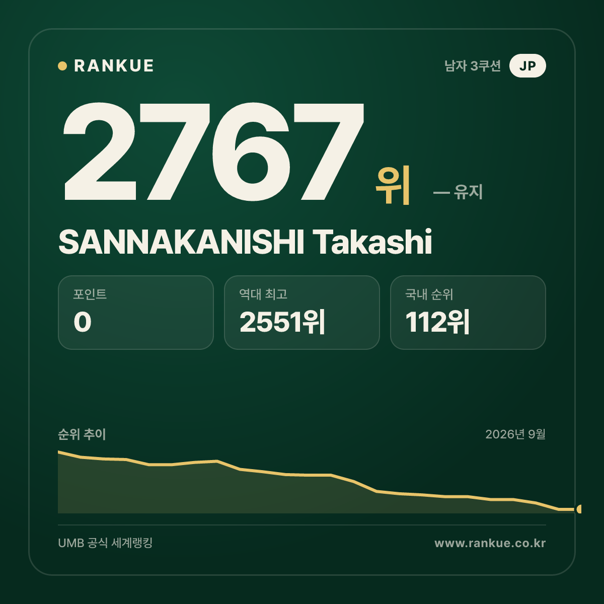 SANNAKANISHI Takashi — 당구 세계랭킹 2767위