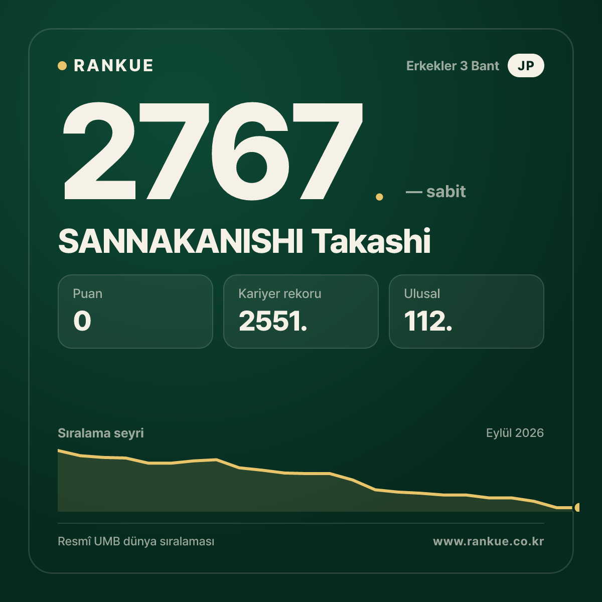 SANNAKANISHI Takashi — Bilardo Dünya Sıralaması 2767.