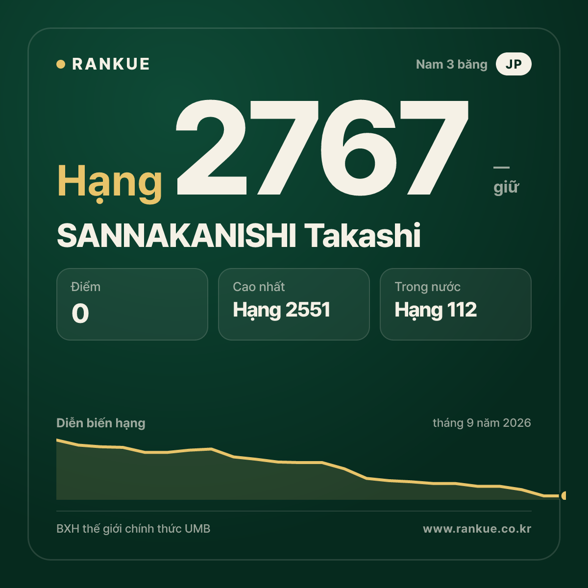 SANNAKANISHI Takashi — BXH Bida Thế giới hạng 2767
