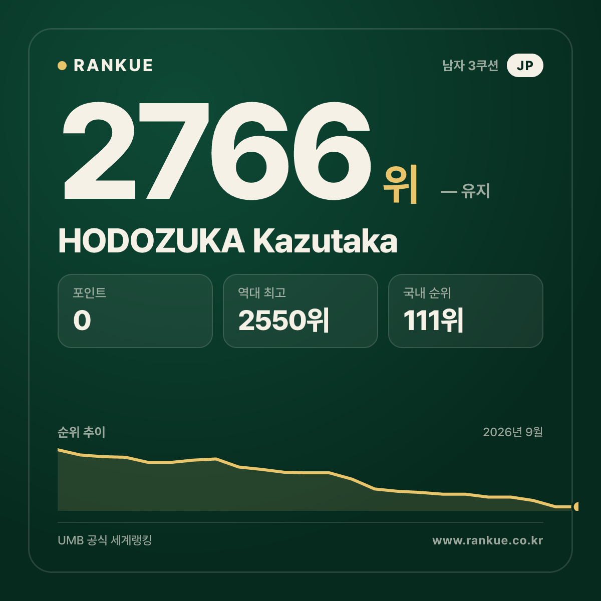 HODOZUKA Kazutaka — 당구 세계랭킹 2766위