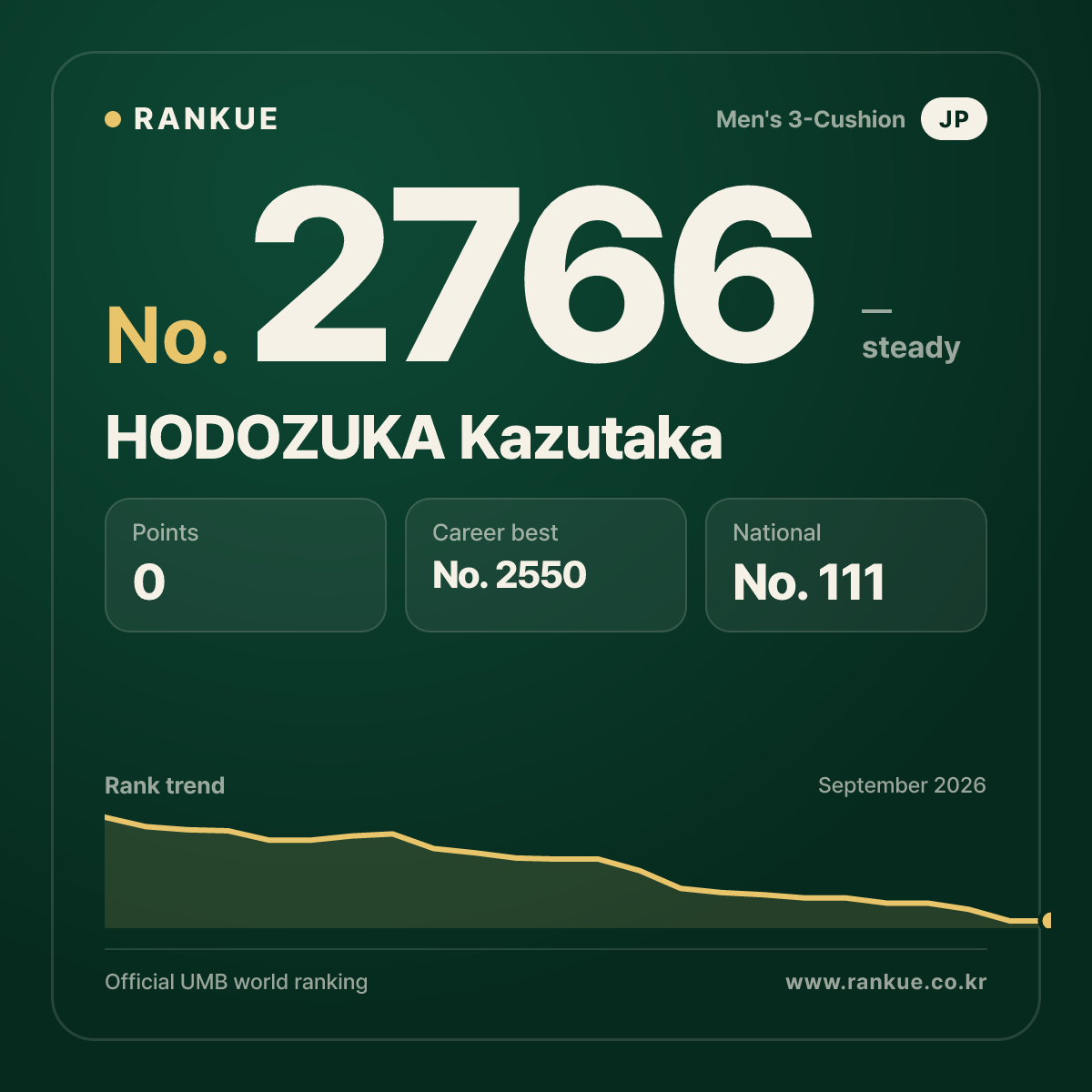 HODOZUKA Kazutaka — Billiards World Ranking No.2766