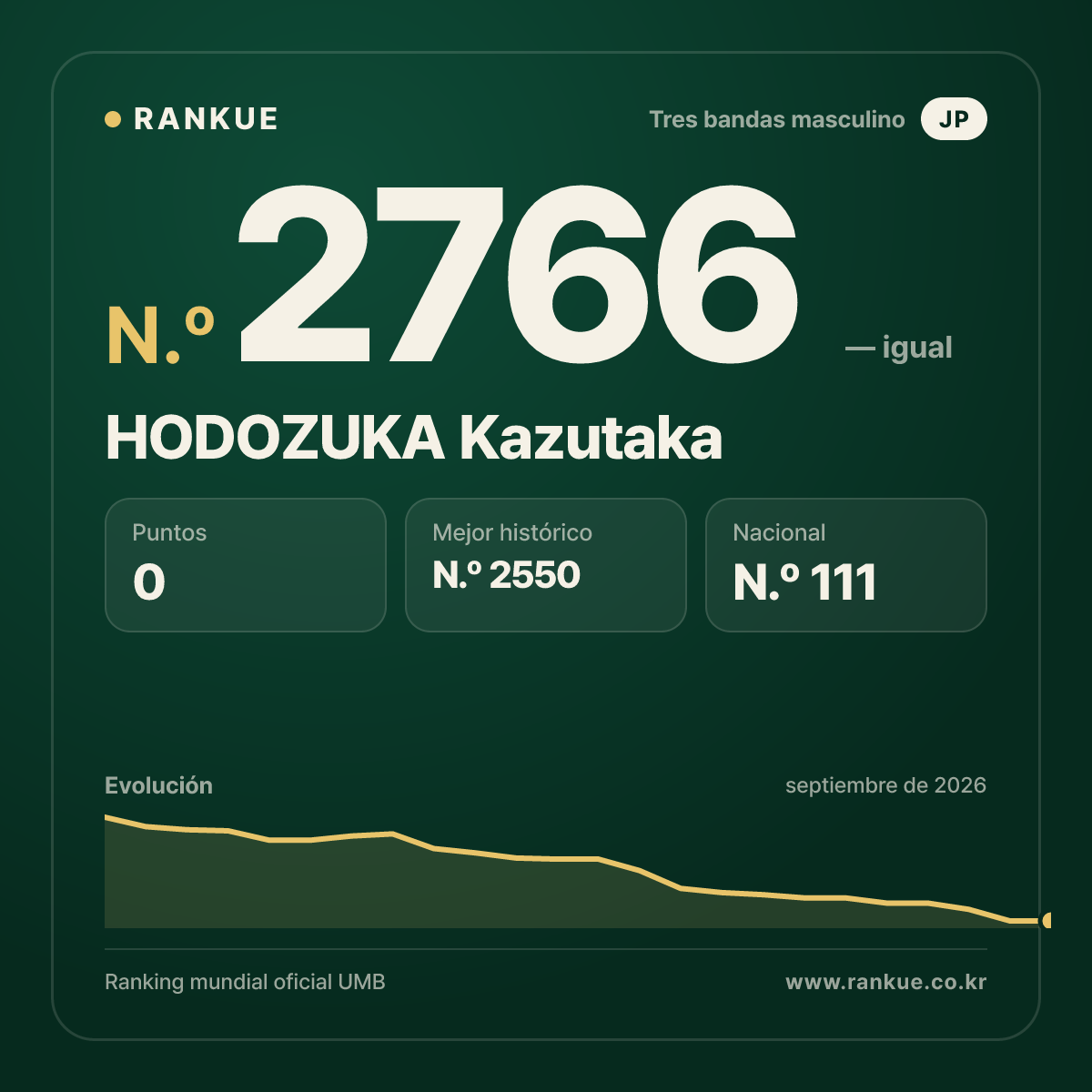 HODOZUKA Kazutaka — Ranking Mundial de Billar N.º 2766