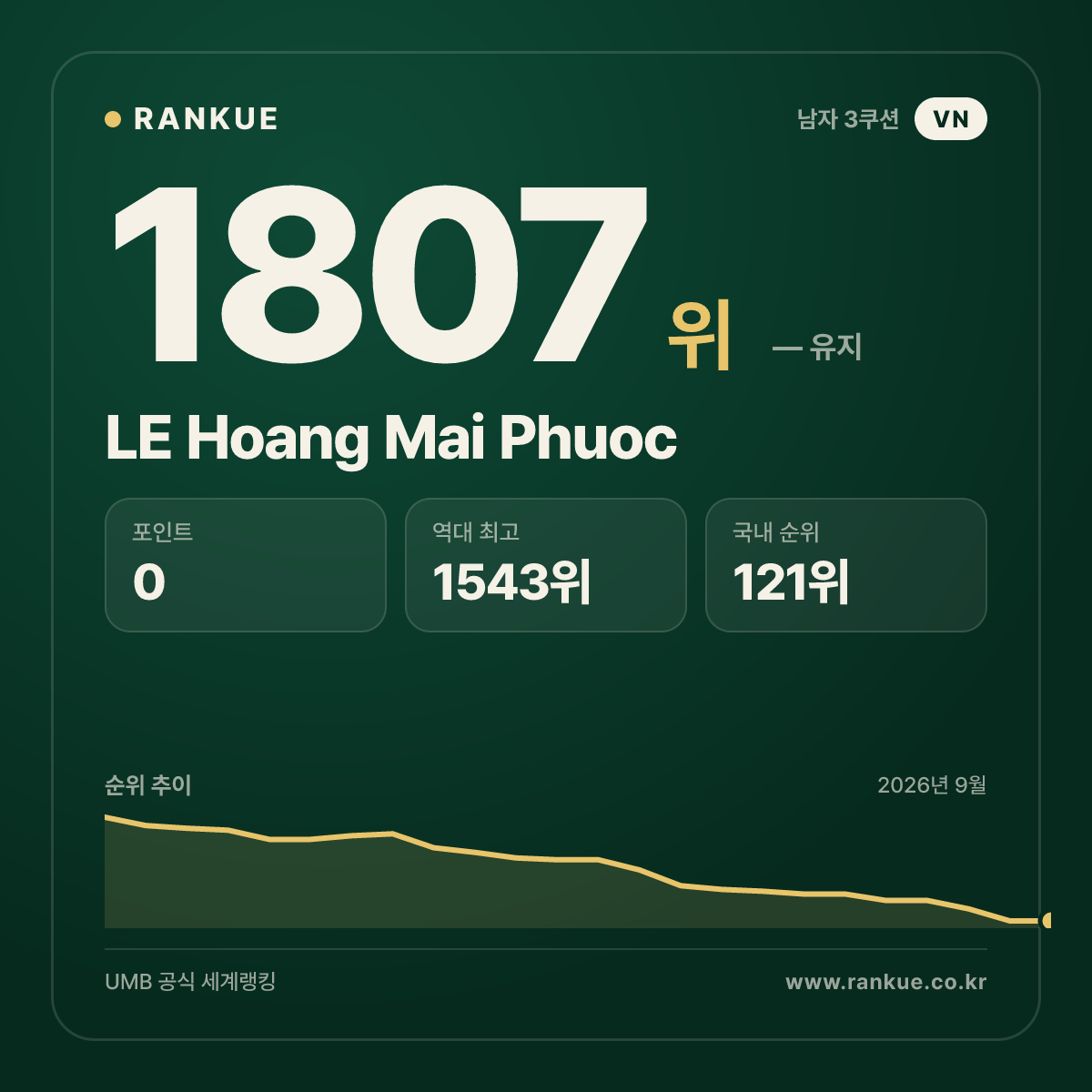 LE Hoang Mai Phuoc — 당구 세계랭킹 1807위
