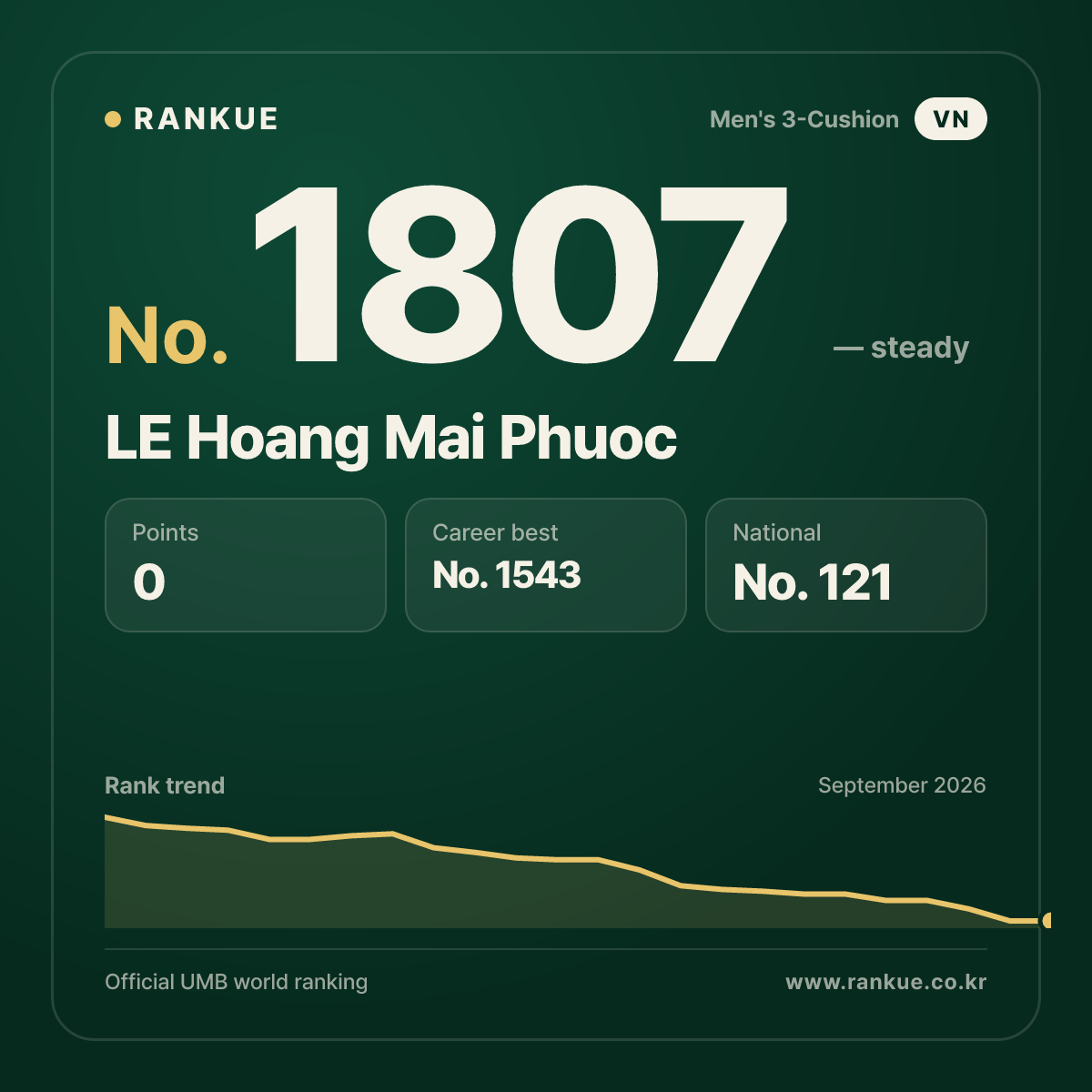 LE Hoang Mai Phuoc — Billiards World Ranking No.1807