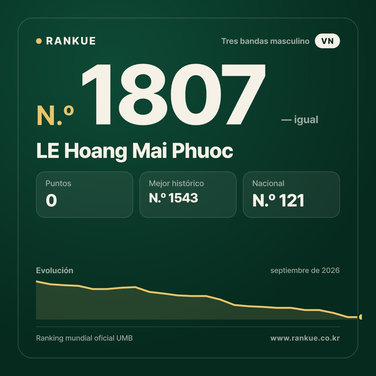 LE Hoang Mai Phuoc — Ranking Mundial de Billar N.º 1807