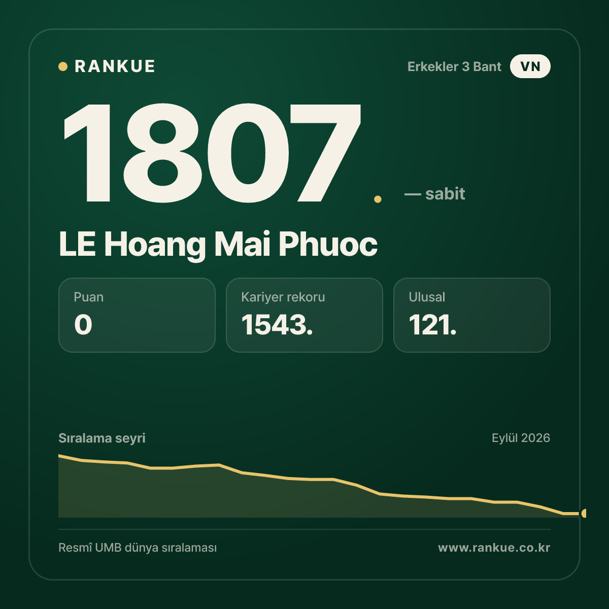 LE Hoang Mai Phuoc — Bilardo Dünya Sıralaması 1807.