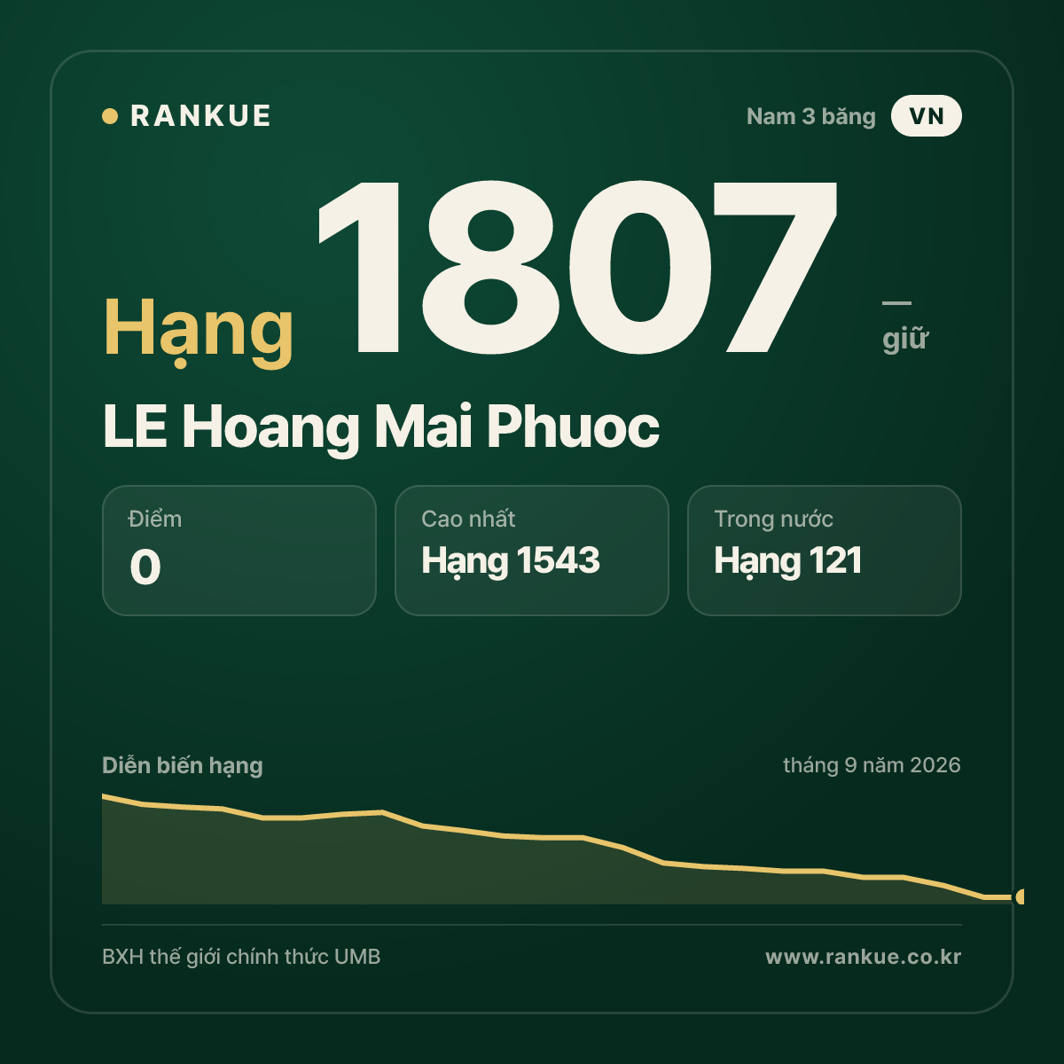 LE Hoang Mai Phuoc — BXH Bida Thế giới hạng 1807