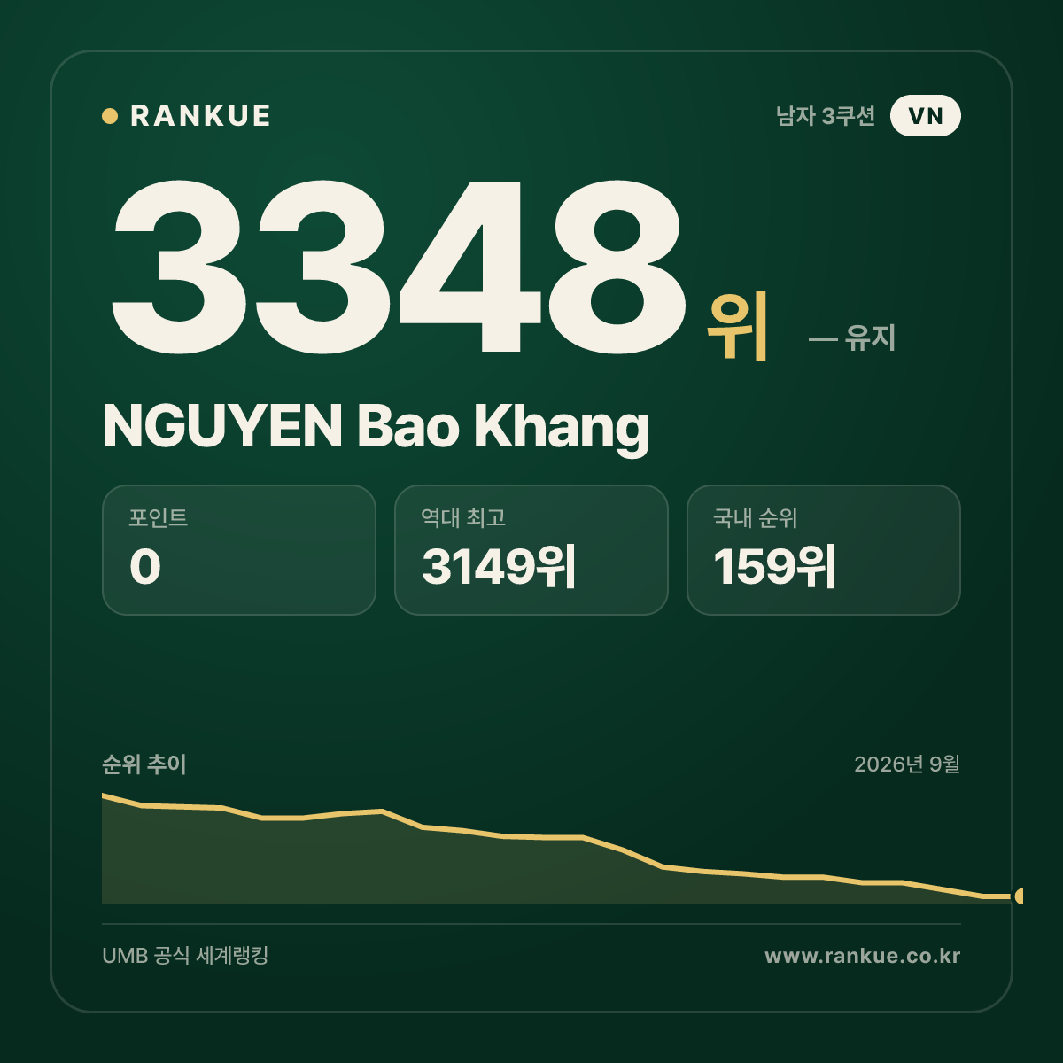NGUYEN Bao Khang — 당구 세계랭킹 3348위