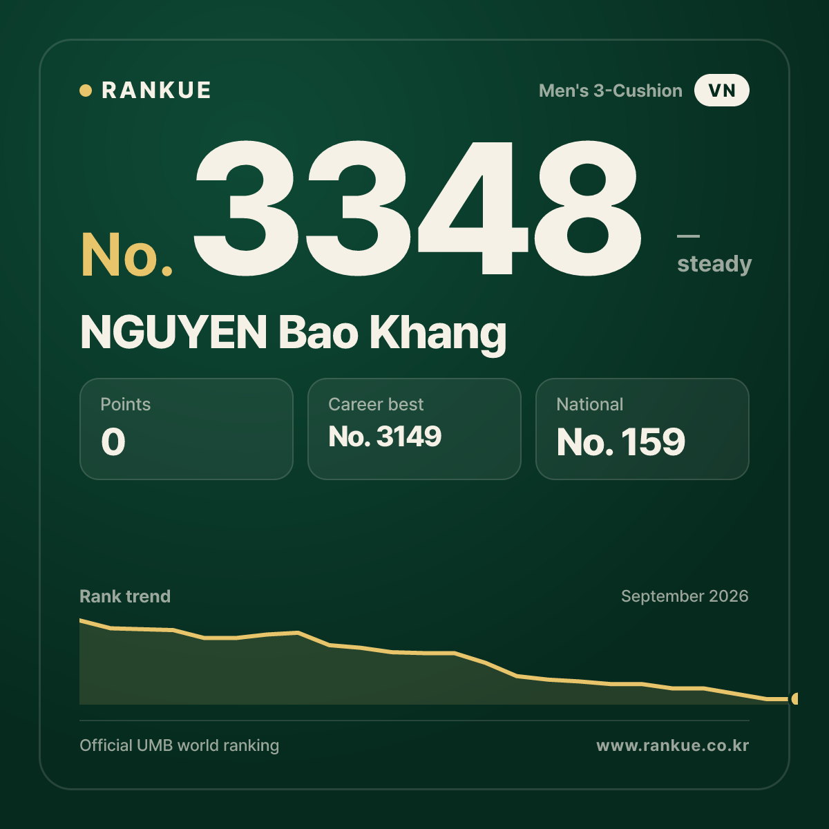 NGUYEN Bao Khang — Billiards World Ranking No.3348