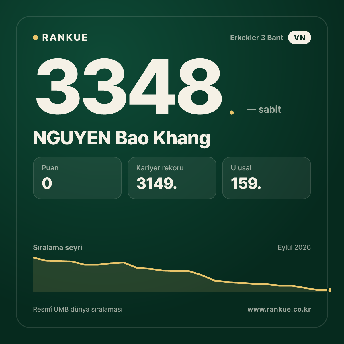 NGUYEN Bao Khang — Bilardo Dünya Sıralaması 3348.