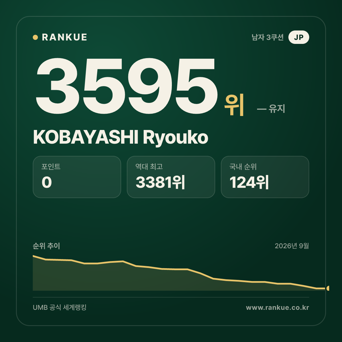 KOBAYASHI Ryouko — 당구 세계랭킹 3595위