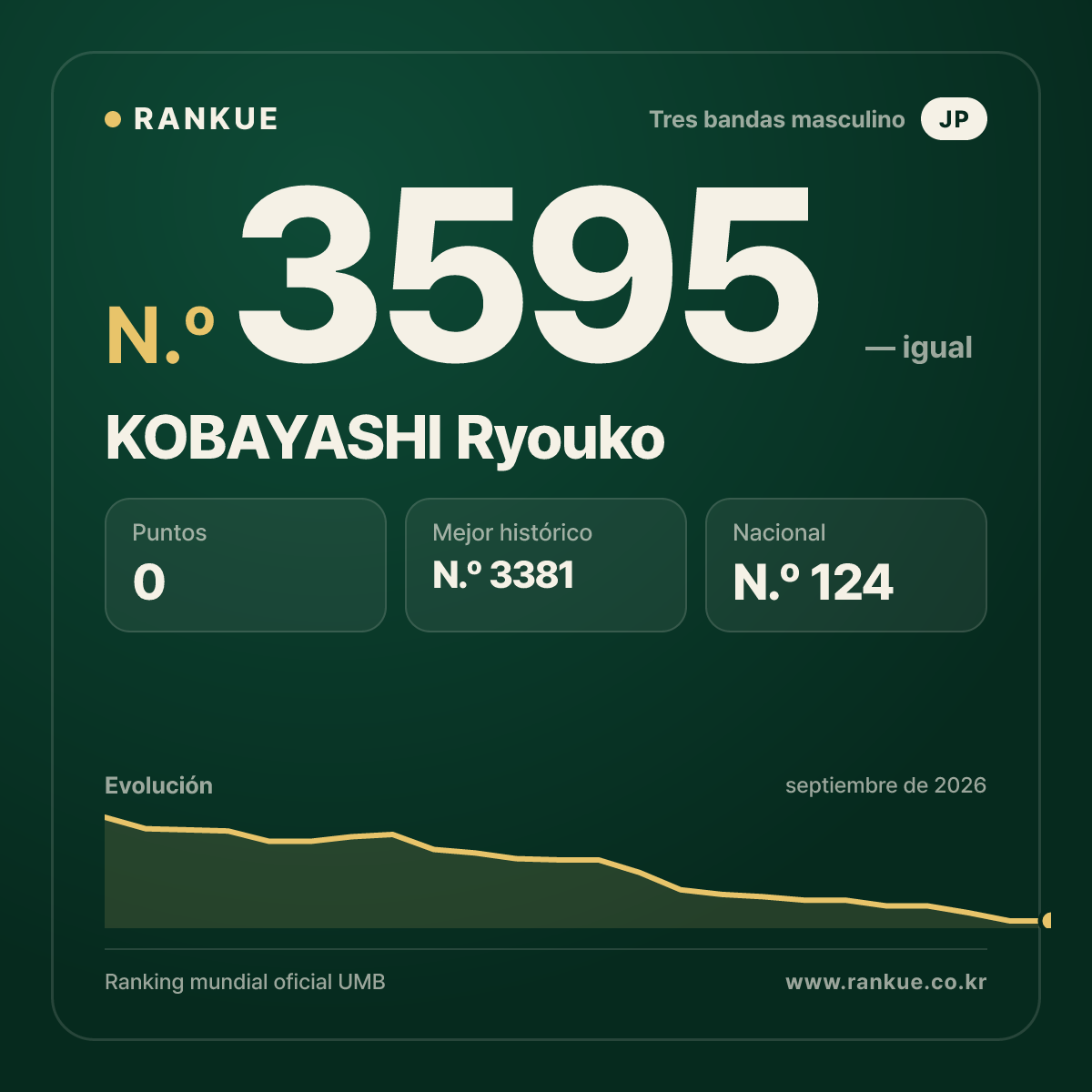 KOBAYASHI Ryouko — Ranking Mundial de Billar N.º 3595