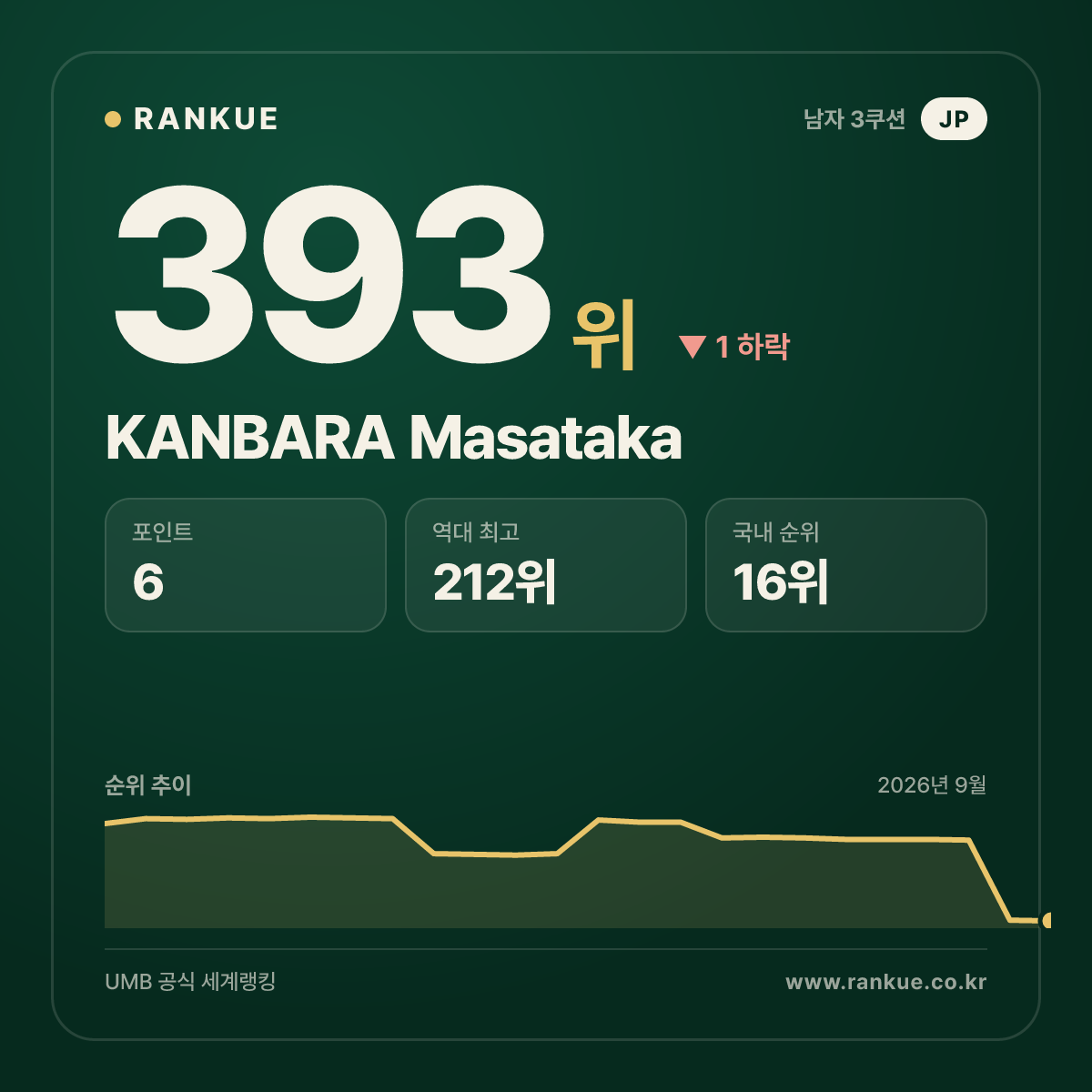 KANBARA Masataka — 393위