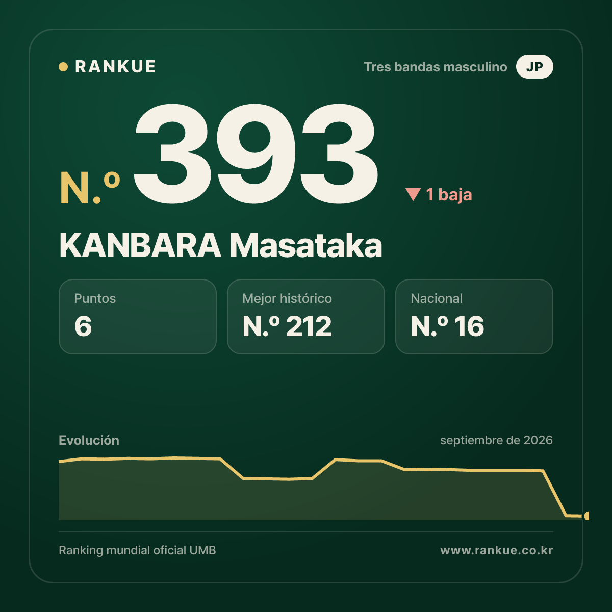 KANBARA Masataka — N.º 393