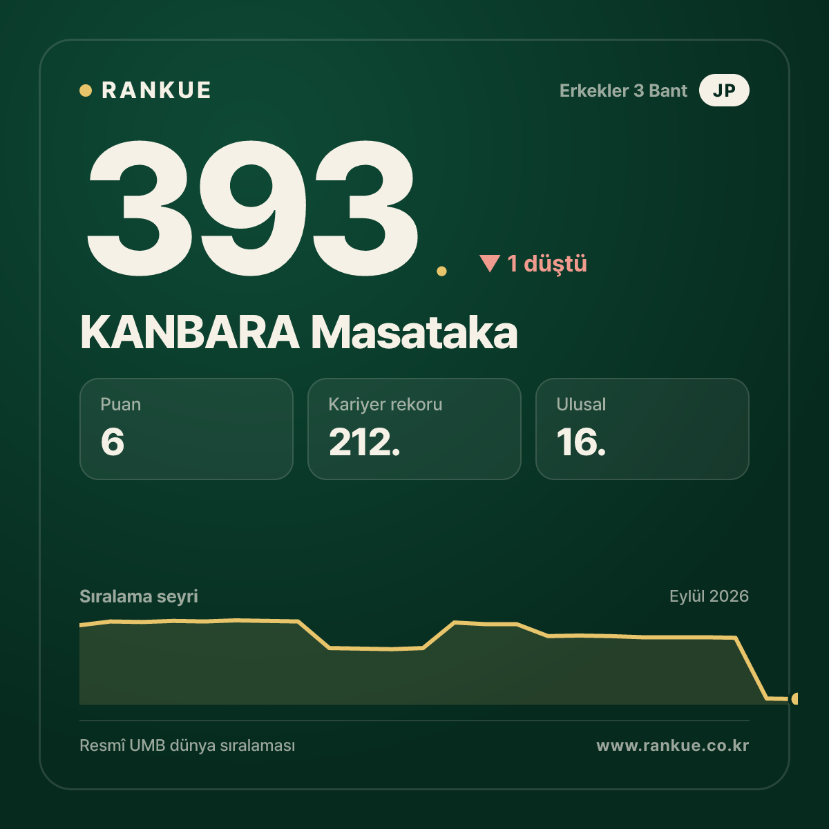 KANBARA Masataka — 393.