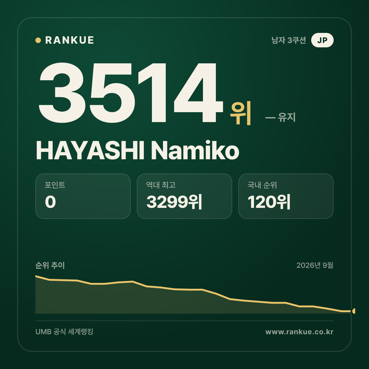 HAYASHI Namiko — 당구 세계랭킹 3514위