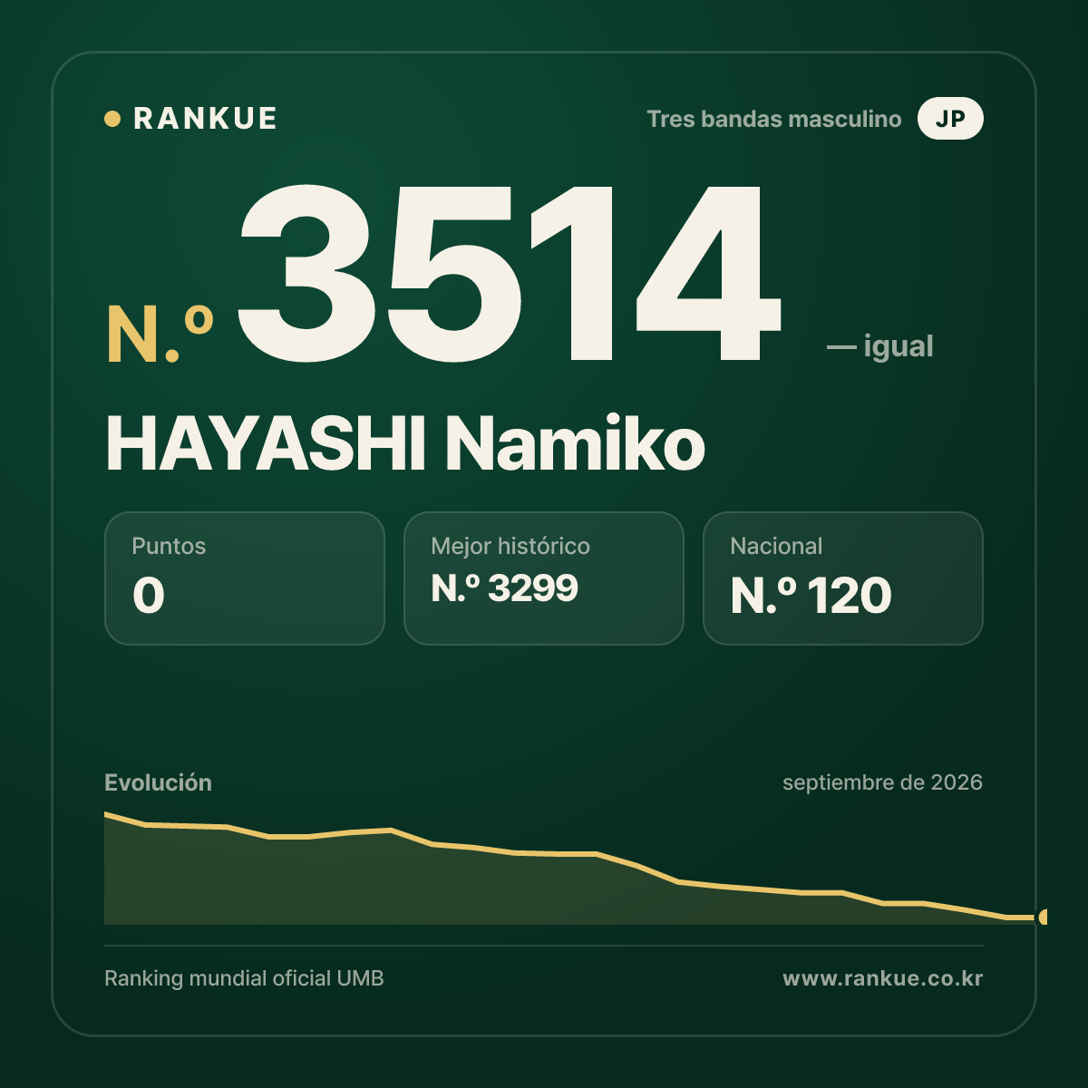 HAYASHI Namiko — Ranking Mundial de Billar N.º 3514