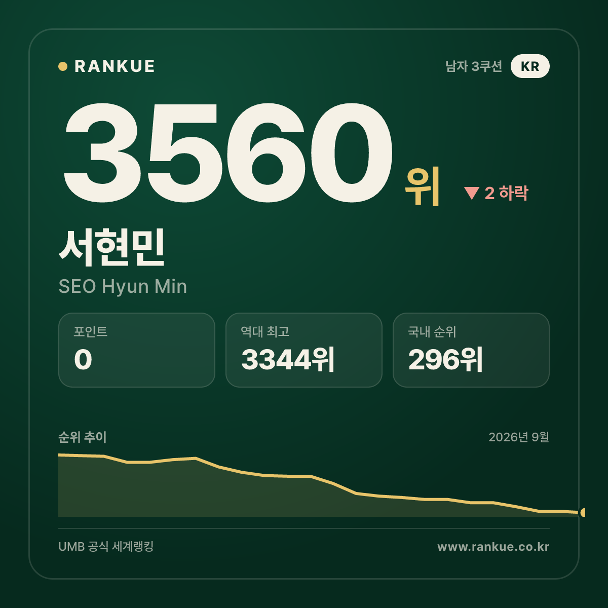 서현민 — 3560위