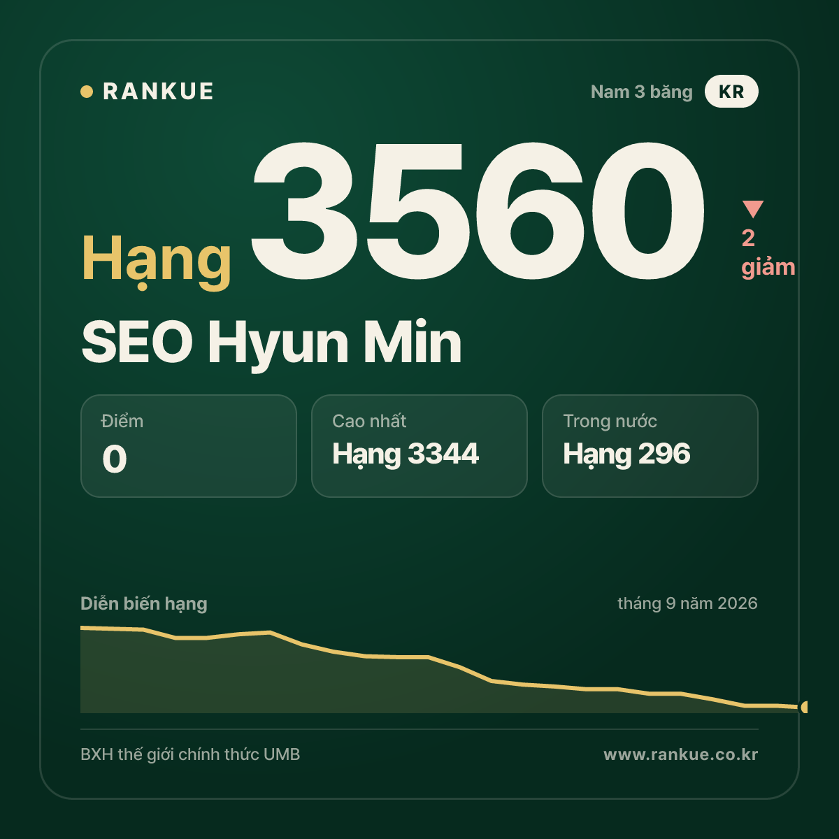SEO Hyun Min — hạng 3560