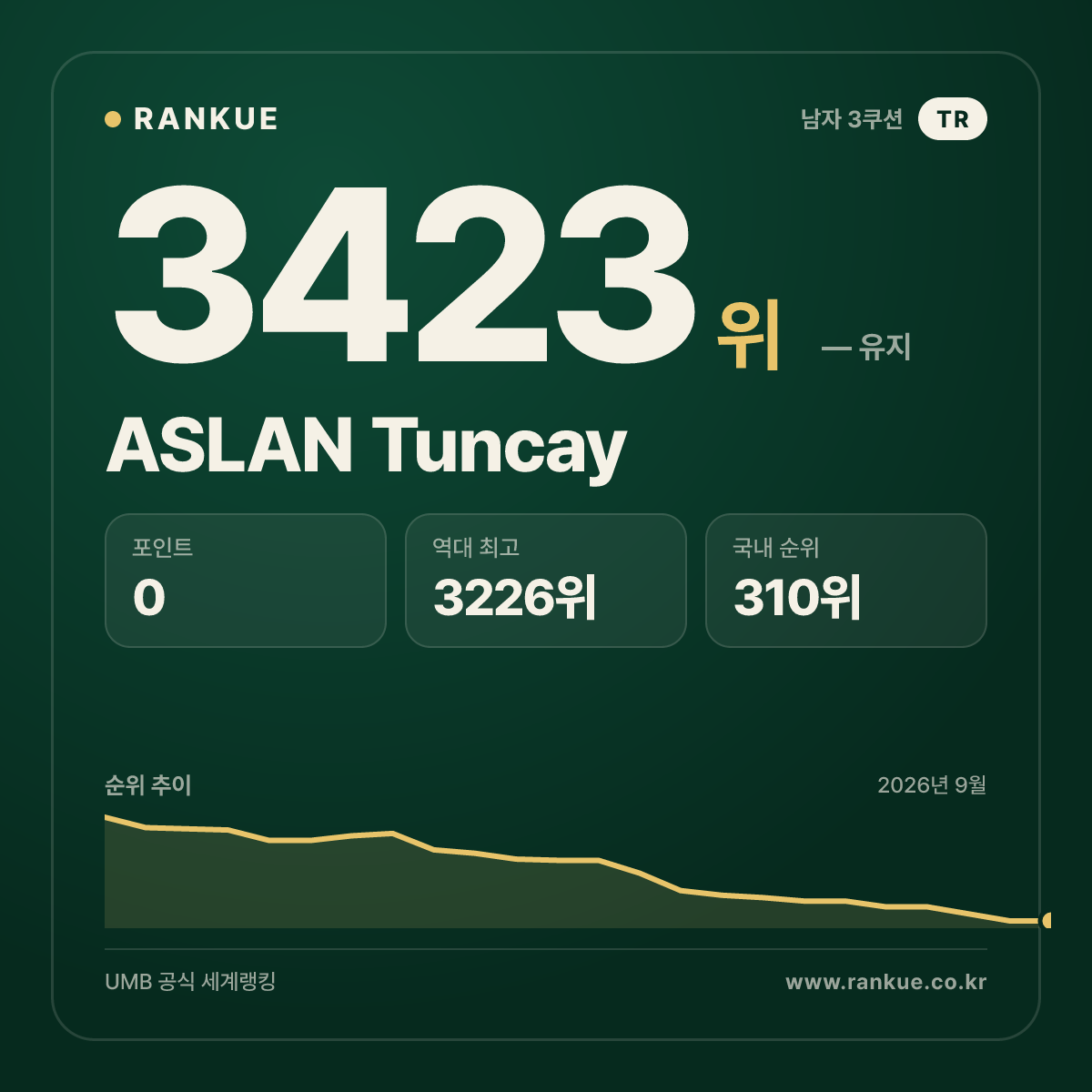 ASLAN Tuncay — 당구 세계랭킹 3423위
