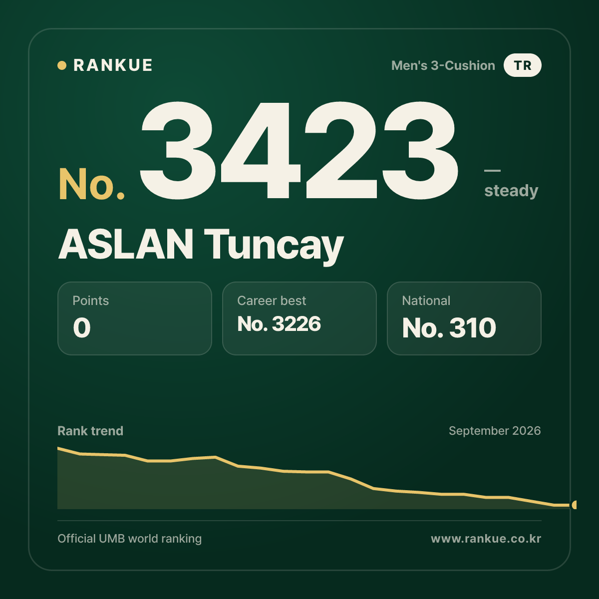 ASLAN Tuncay — Billiards World Ranking No.3423
