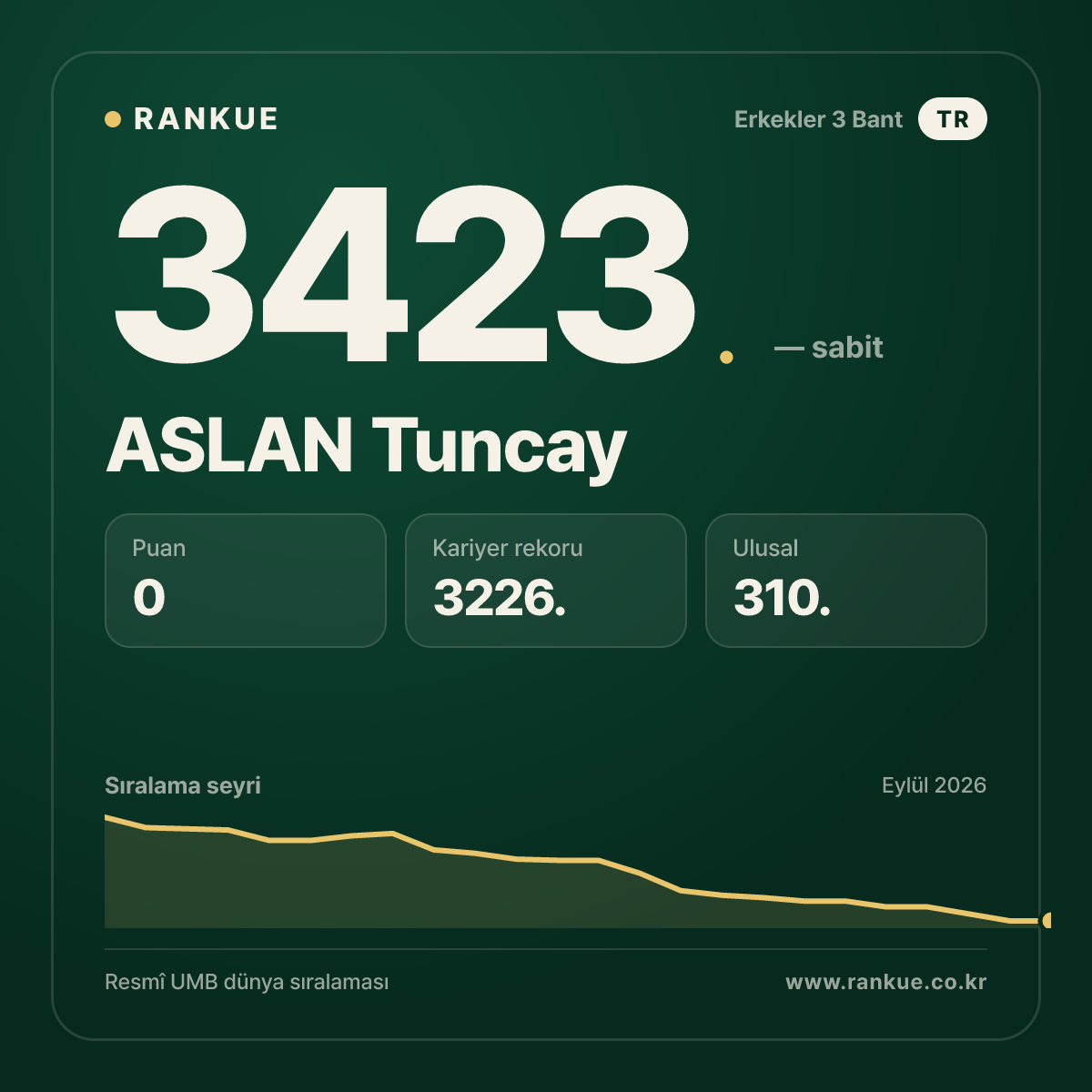 ASLAN Tuncay — Bilardo Dünya Sıralaması 3423.