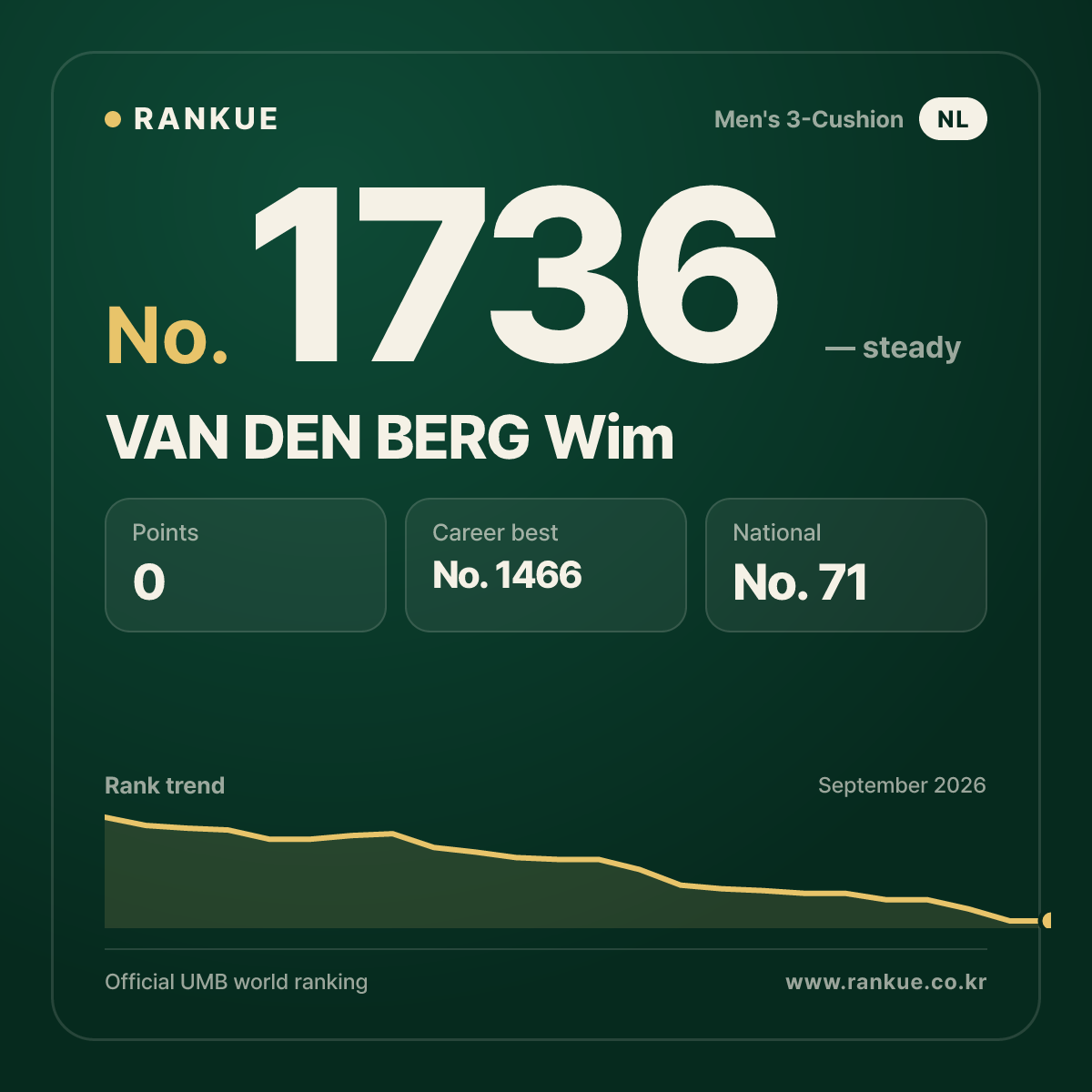 VAN DEN BERG Wim — Billiards World Ranking No.1736