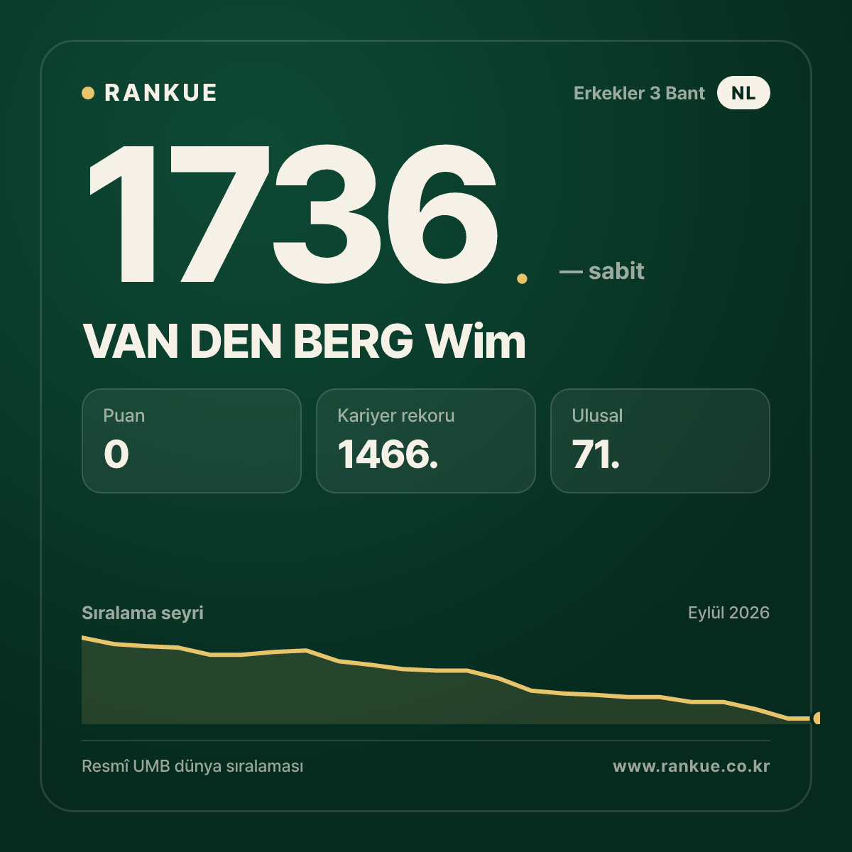 VAN DEN BERG Wim — Bilardo Dünya Sıralaması 1736.