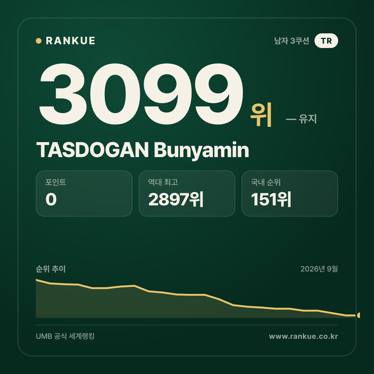TASDOGAN Bunyamin — 당구 세계랭킹 3099위