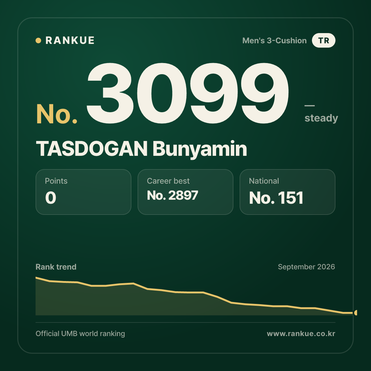 TASDOGAN Bunyamin — Billiards World Ranking No.3099
