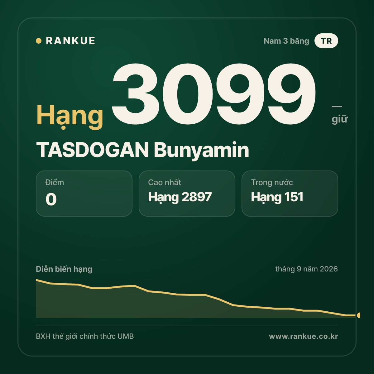 TASDOGAN Bunyamin — BXH Bida Thế giới hạng 3099