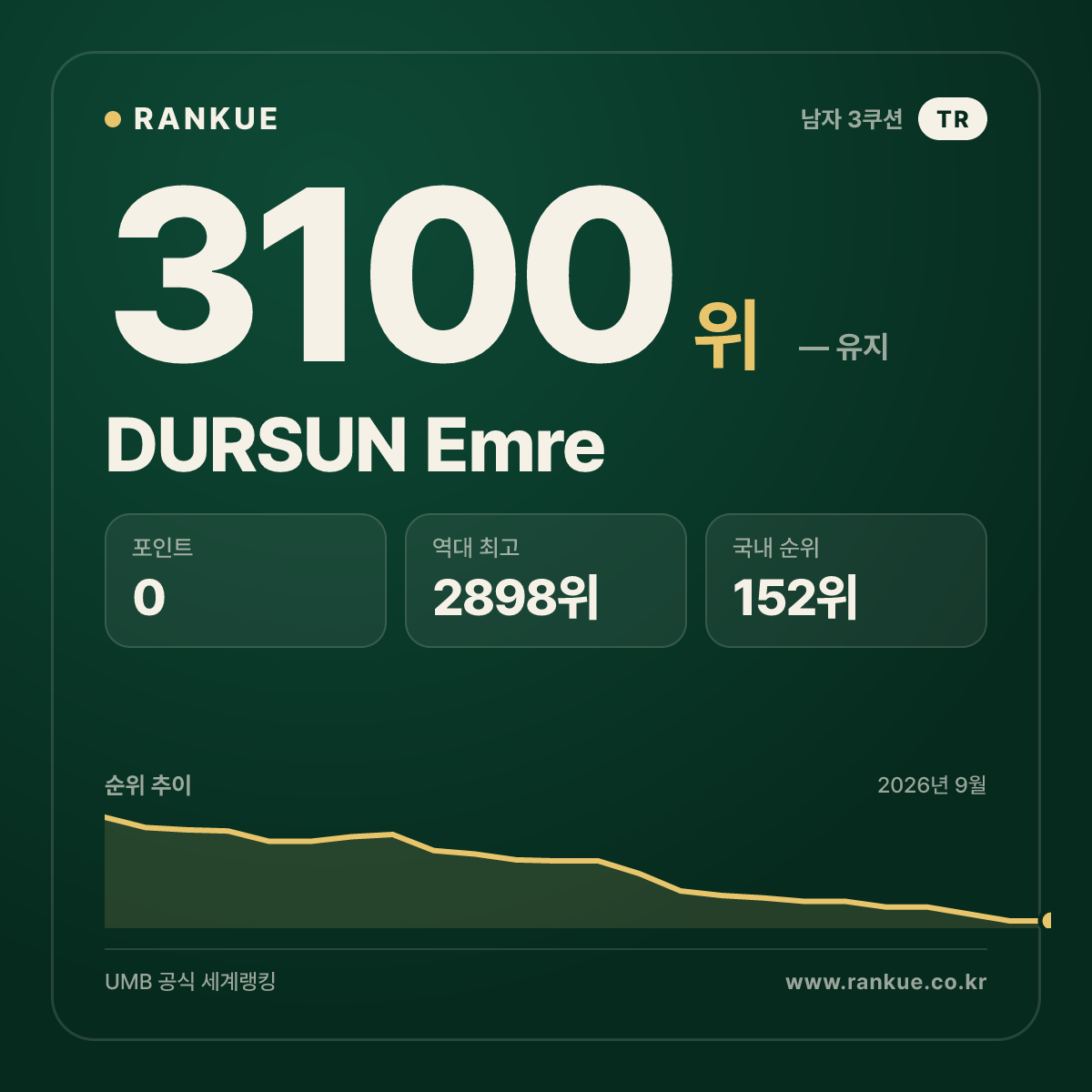 DURSUN Emre — 당구 세계랭킹 3100위